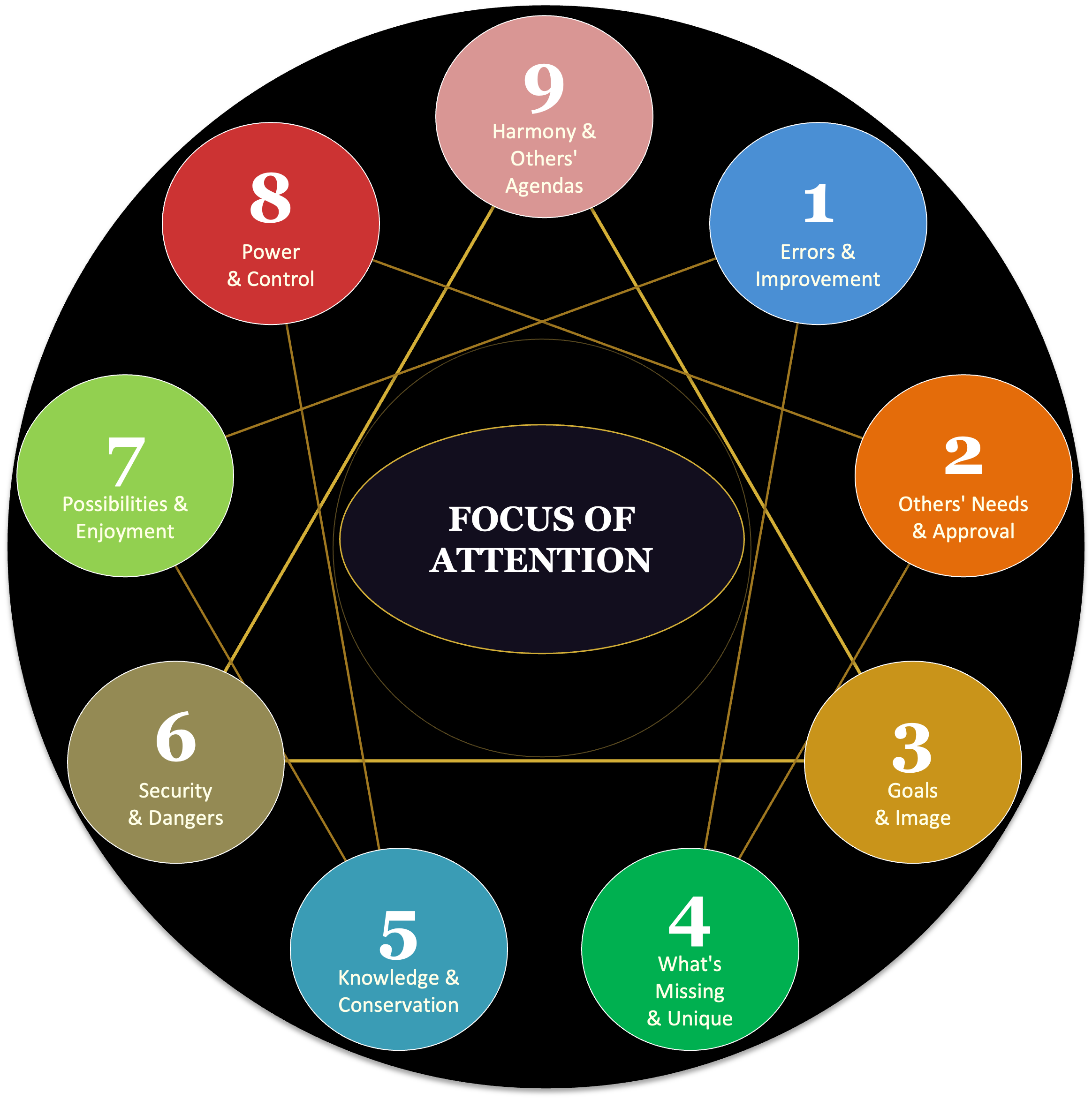 Focus of Attention